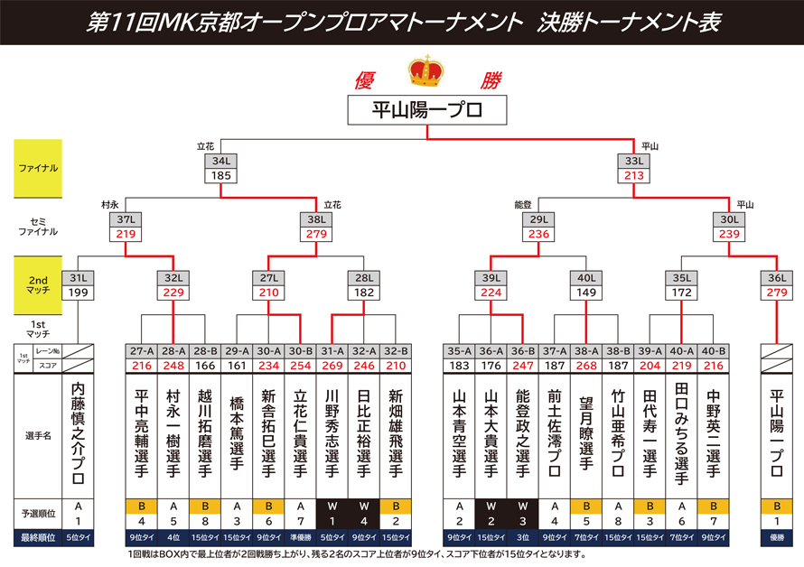 決勝トーナメント表