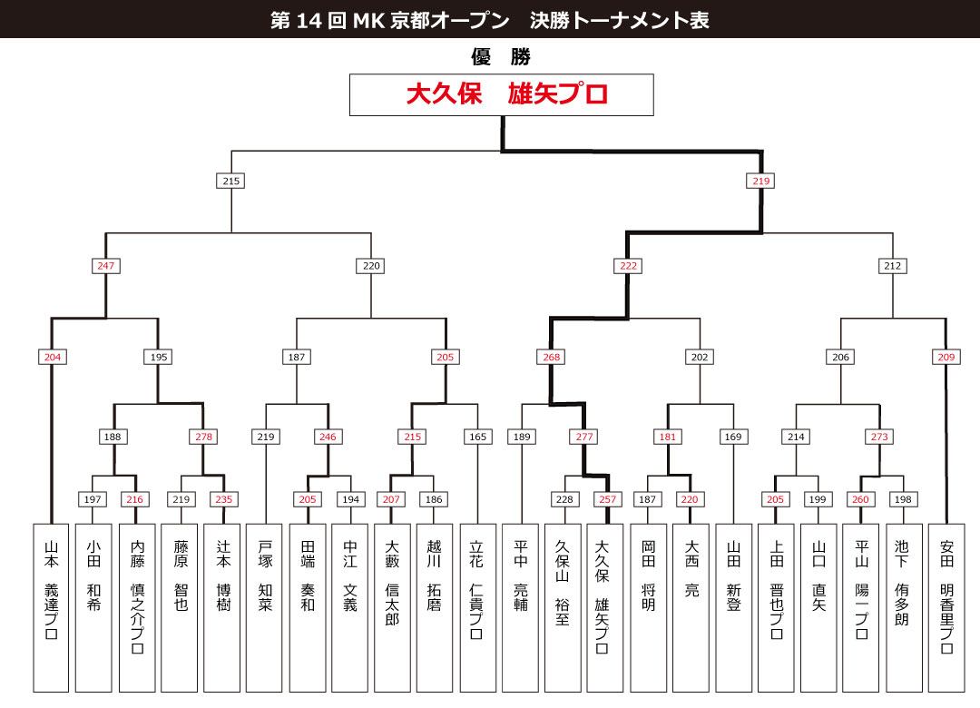 決勝トーナメント表